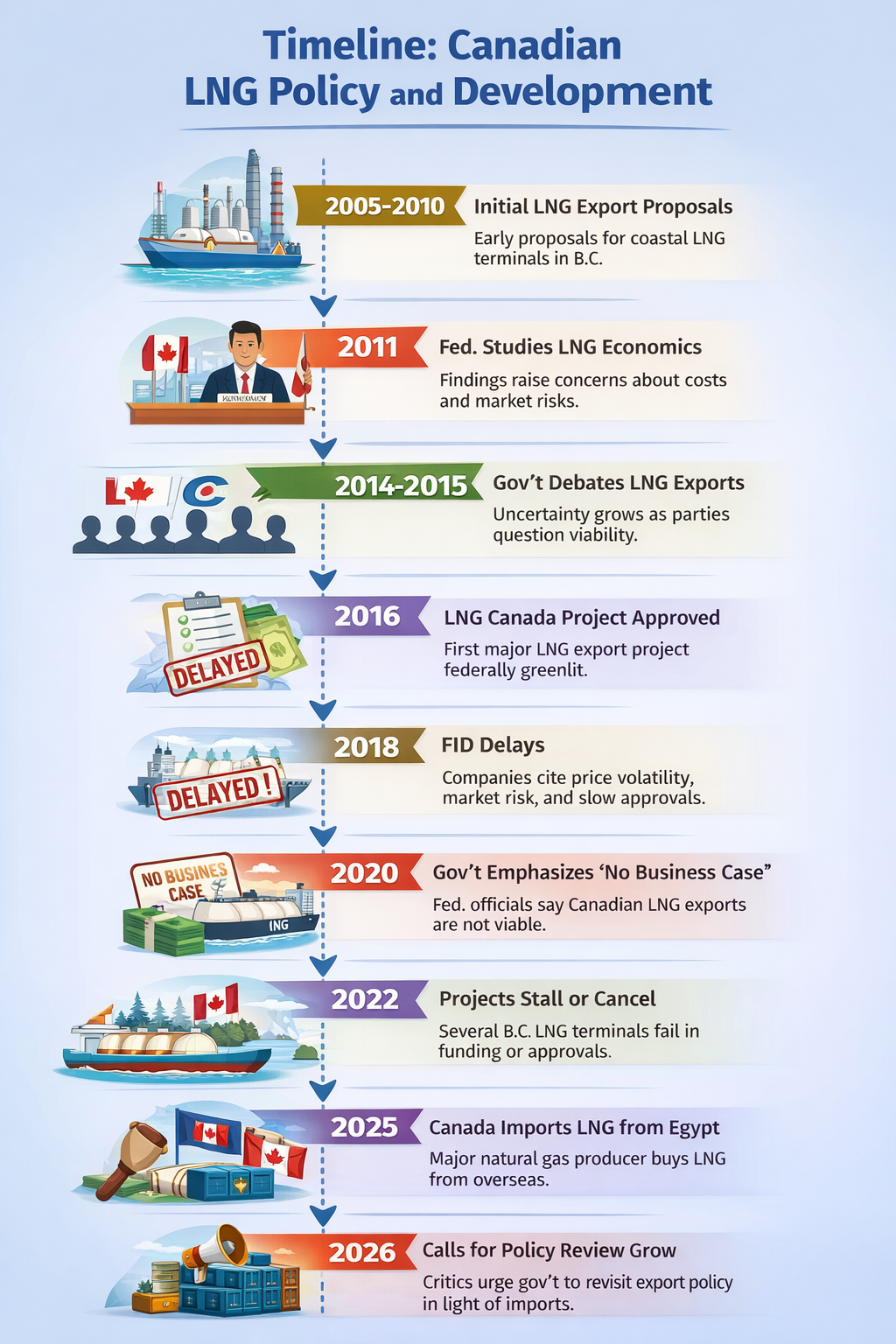 Timeline: Canadian LNG Policy and Development