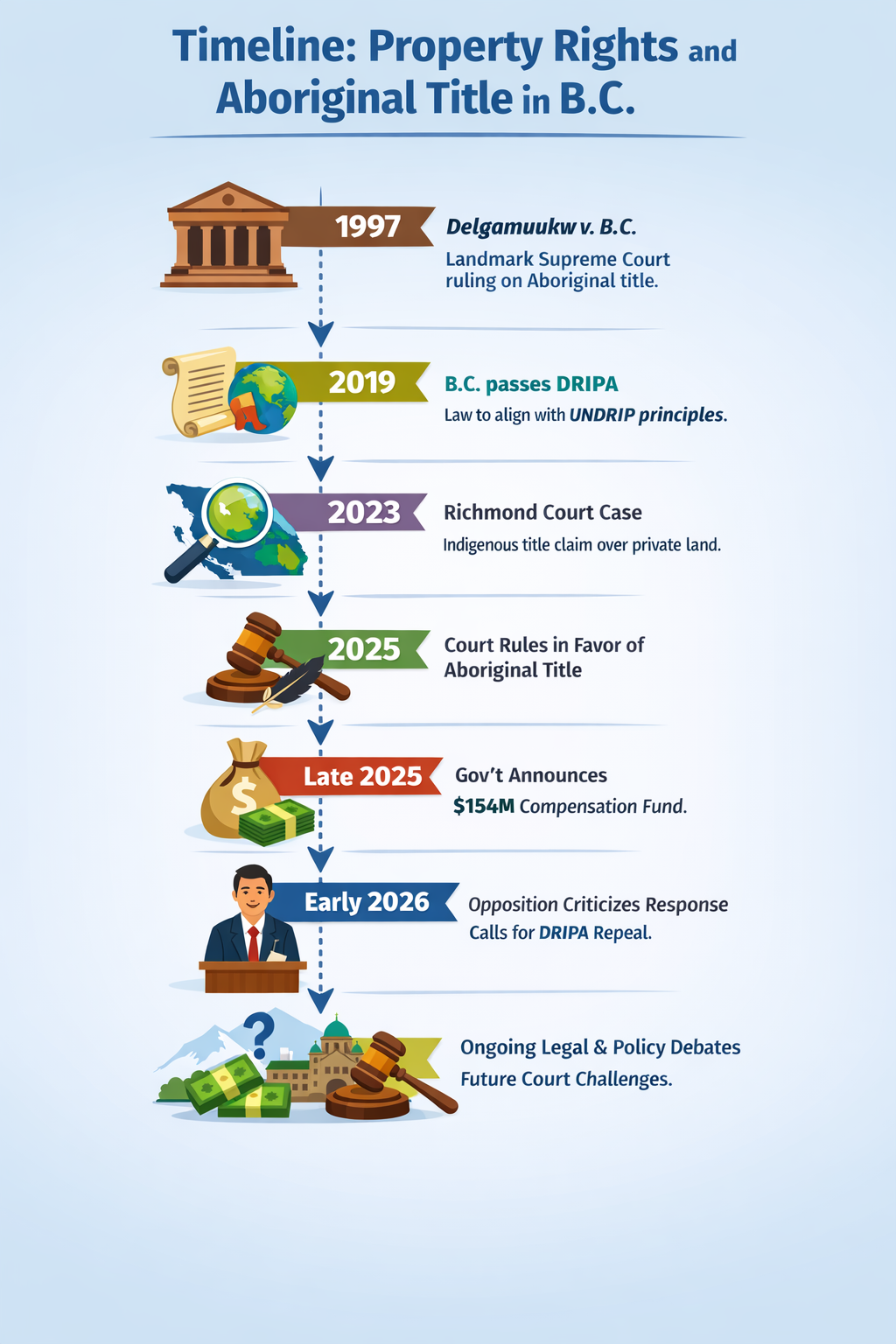 Timeline Property Rights and Aboriginal Title in BC